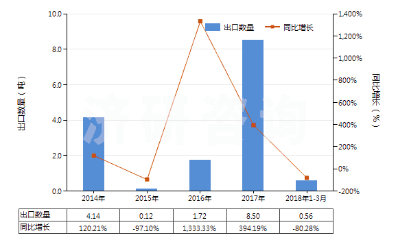2014-2018年3月中國其他用未曝光彩色硬片及平面軟片(邊長≤255mm)(HS37019100)出口量及增速統(tǒng)計
